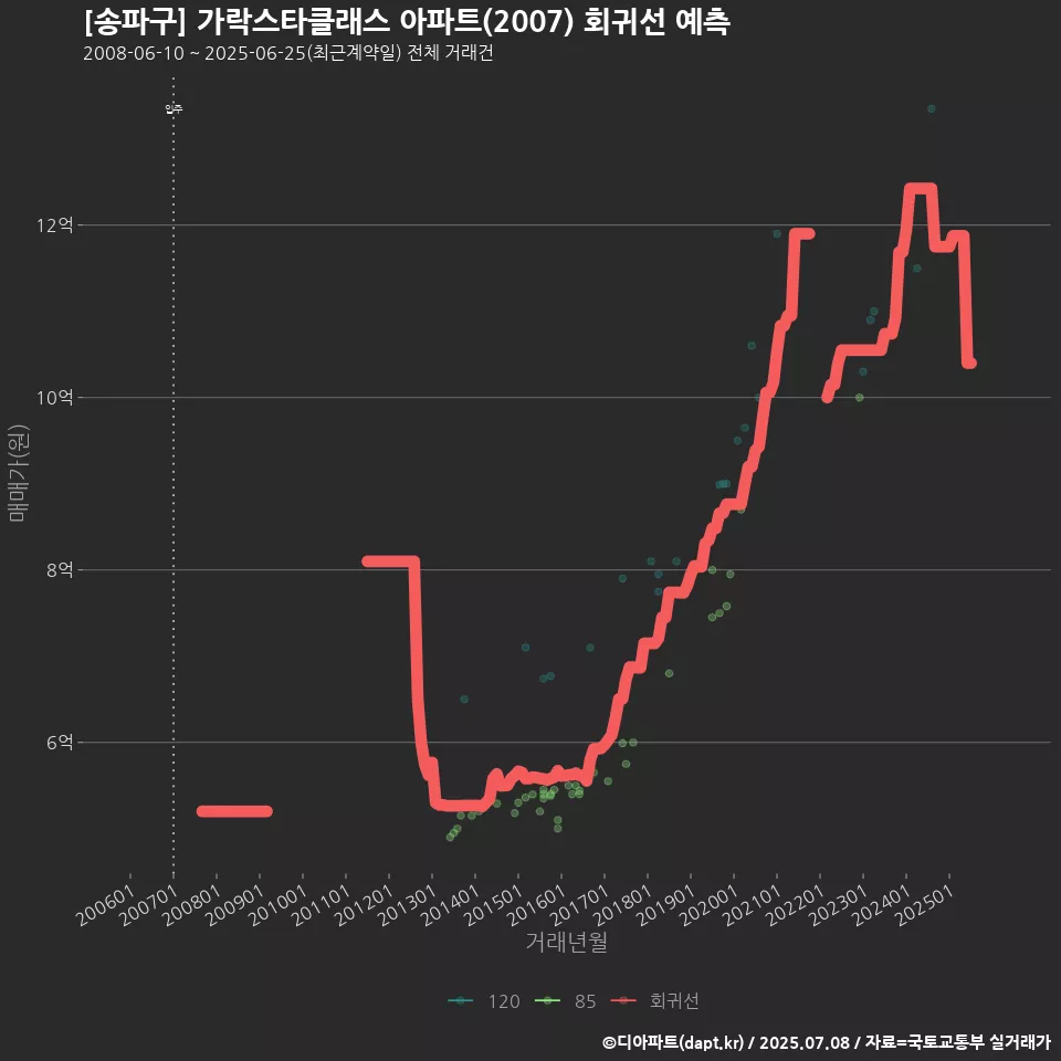 [송파구] 가락스타클래스 아파트(2007) 회귀선 예측