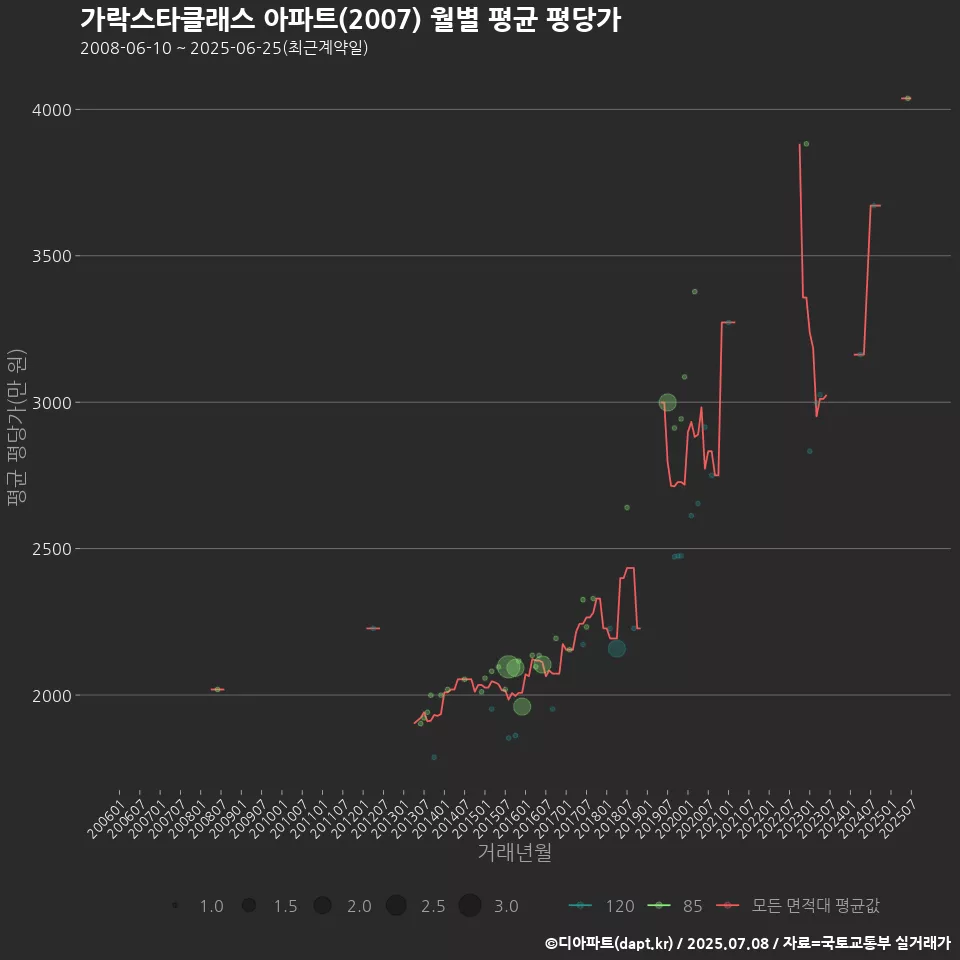 가락스타클래스 아파트(2007) 월별 평균 평당가