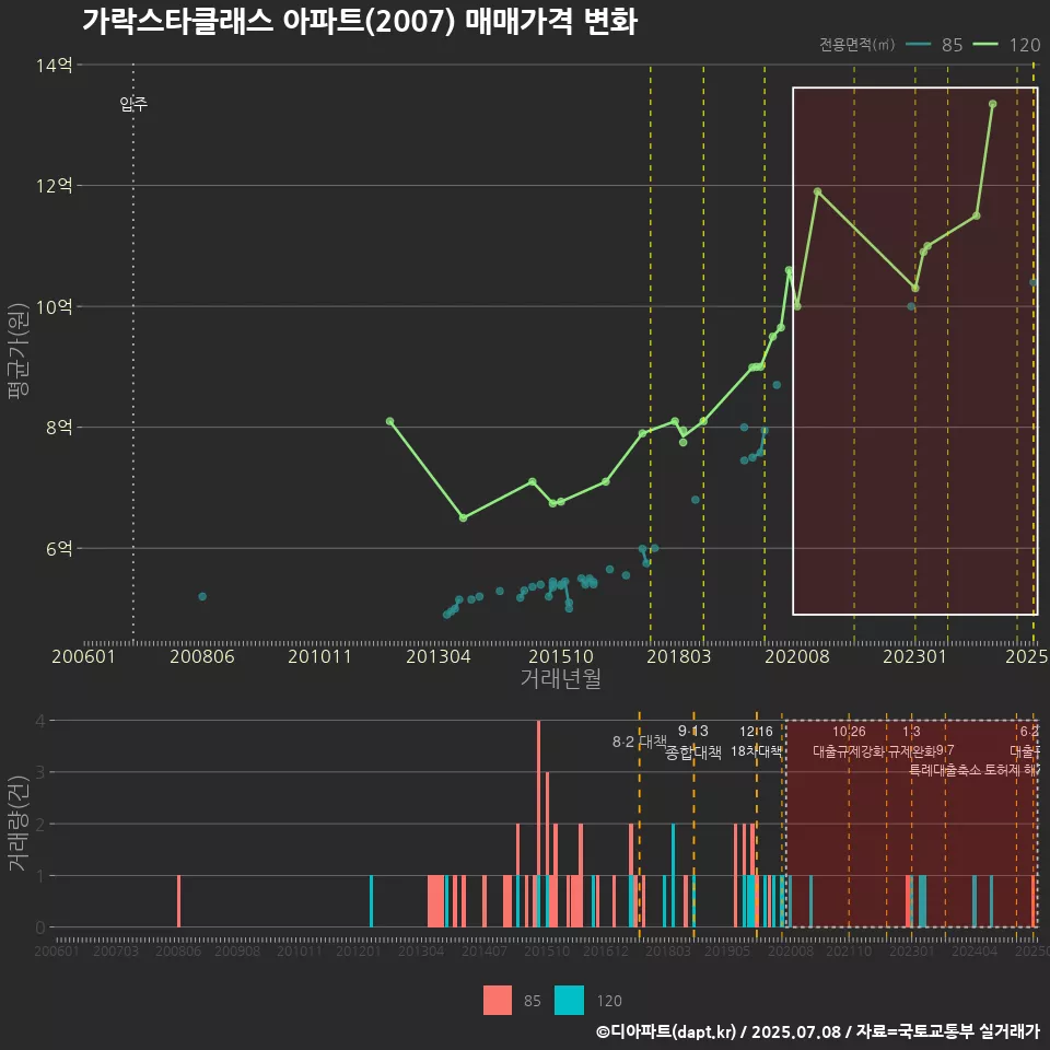 가락스타클래스 아파트(2007) 매매가격 변화