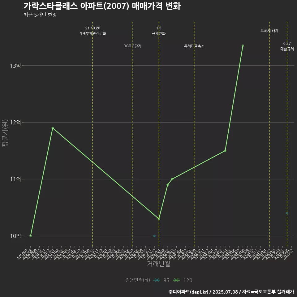 가락스타클래스 아파트(2007) 매매가격 변화