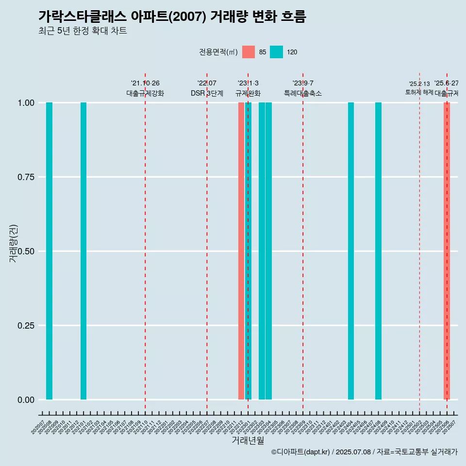 가락스타클래스 아파트(2007) 거래량 변화 흐름