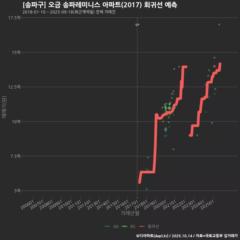 [송파구] 오금 송파레미니스 아파트(2017) 회귀선 예측