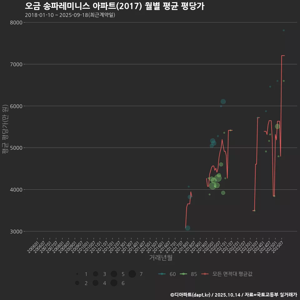 오금 송파레미니스 아파트(2017) 월별 평균 평당가