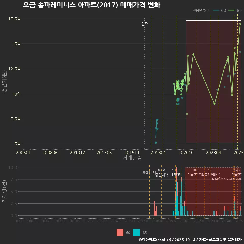 오금 송파레미니스 아파트(2017) 매매가격 변화