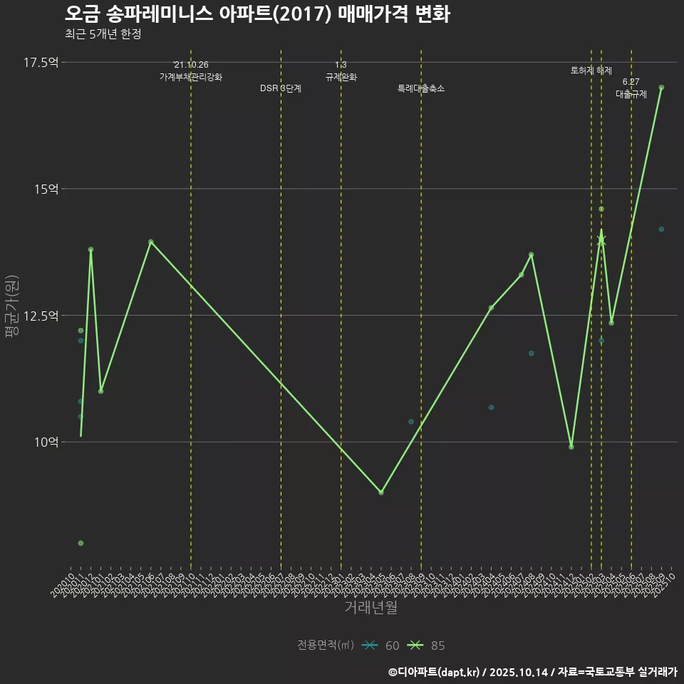 오금 송파레미니스 아파트(2017) 매매가격 변화