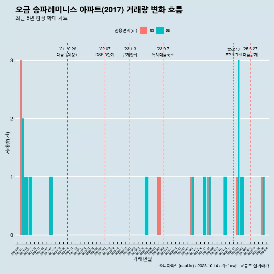 오금 송파레미니스 아파트(2017) 거래량 변화 흐름