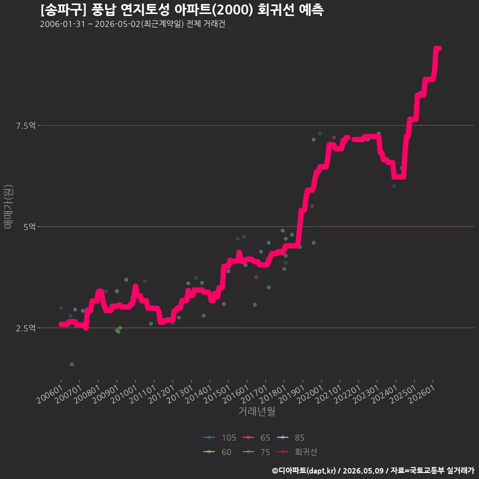 [송파구] 풍납 연지토성 아파트(2000) 회귀선 예측