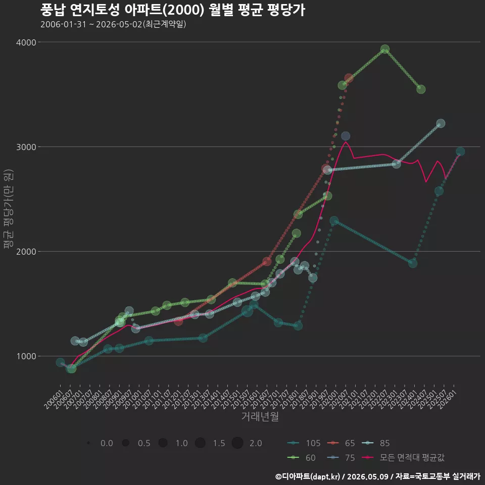 풍납 연지토성 아파트(2000) 월별 평균 평당가