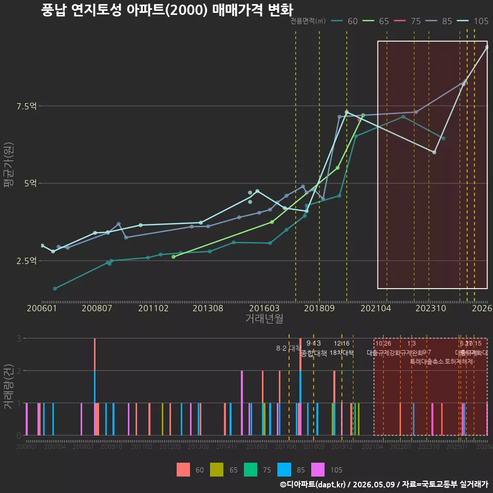풍납 연지토성 아파트(2000) 매매가격 변화