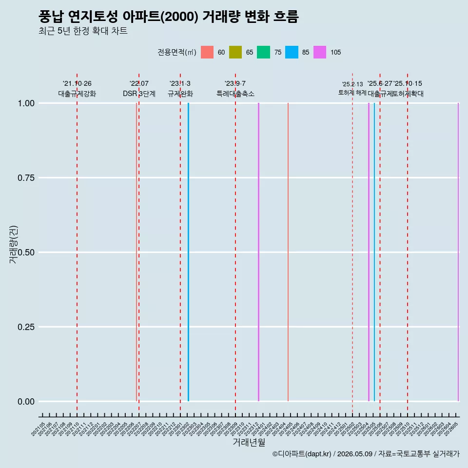 풍납 연지토성 아파트(2000) 거래량 변화 흐름