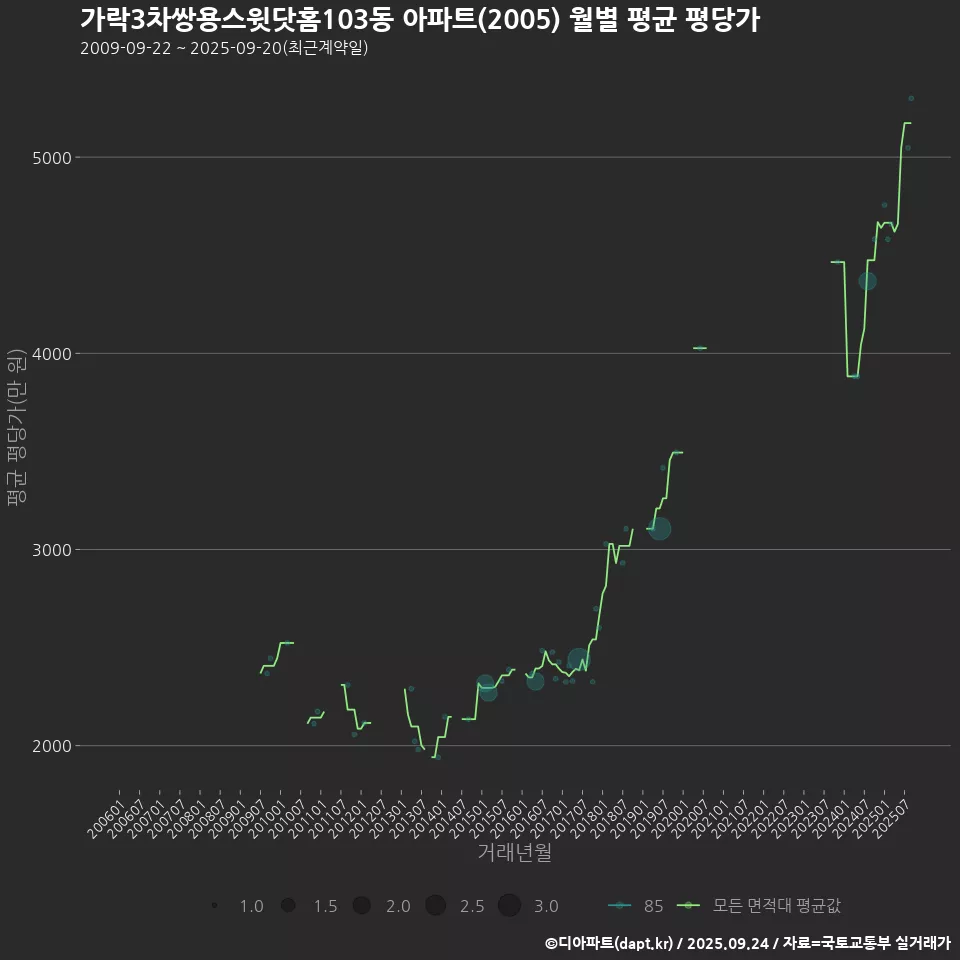 가락3차쌍용스윗닷홈103동 아파트(2005) 월별 평균 평당가