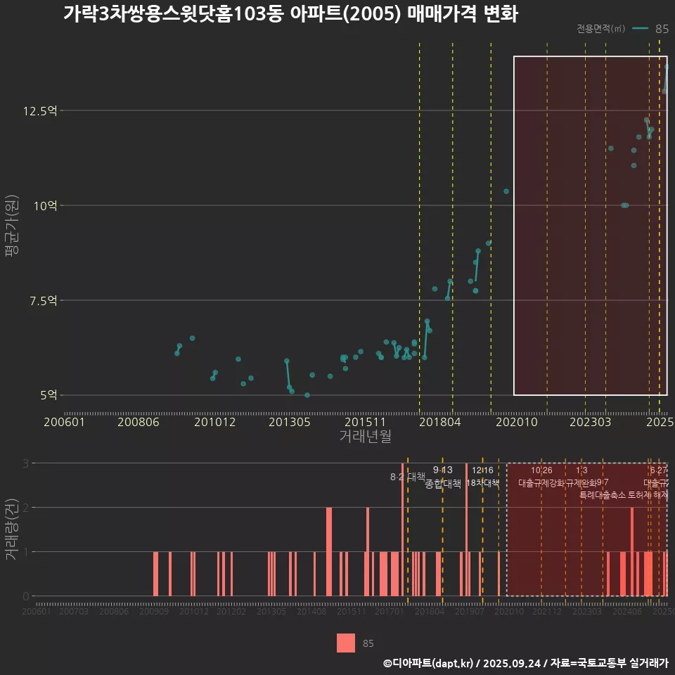 가락3차쌍용스윗닷홈103동 아파트(2005) 매매가격 변화