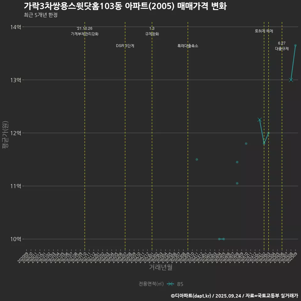 가락3차쌍용스윗닷홈103동 아파트(2005) 매매가격 변화