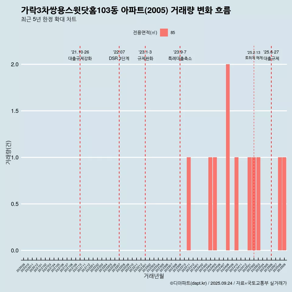 가락3차쌍용스윗닷홈103동 아파트(2005) 거래량 변화 흐름