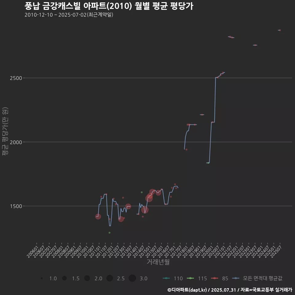풍납 금강캐스빌 아파트(2010) 월별 평균 평당가