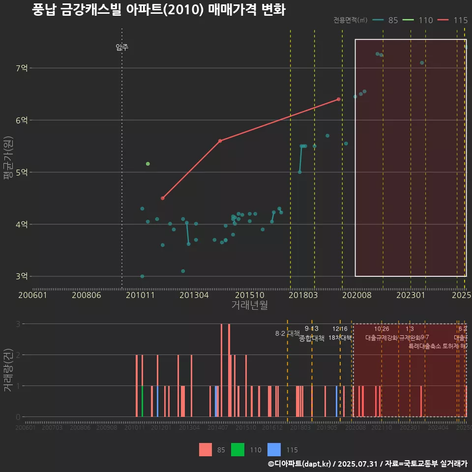 풍납 금강캐스빌 아파트(2010) 매매가격 변화