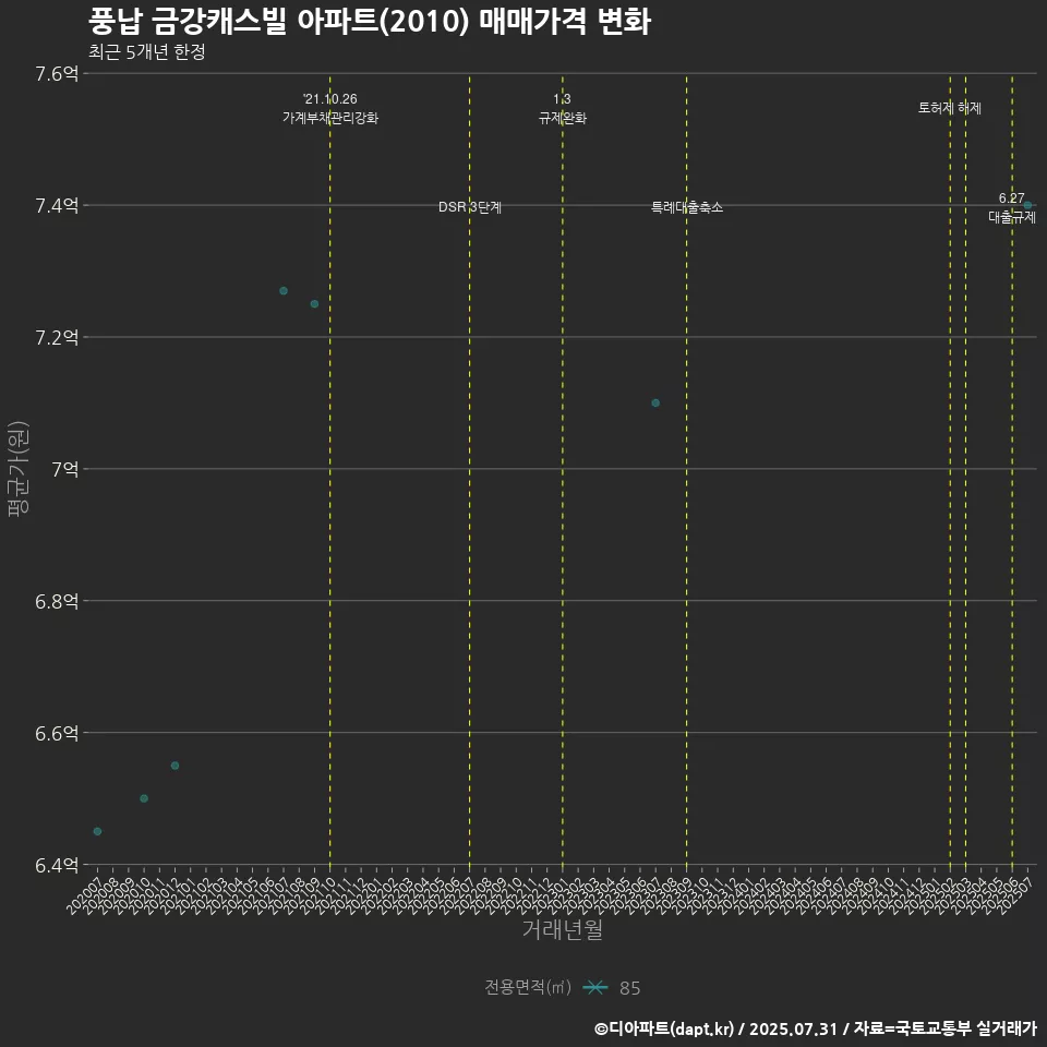 풍납 금강캐스빌 아파트(2010) 매매가격 변화