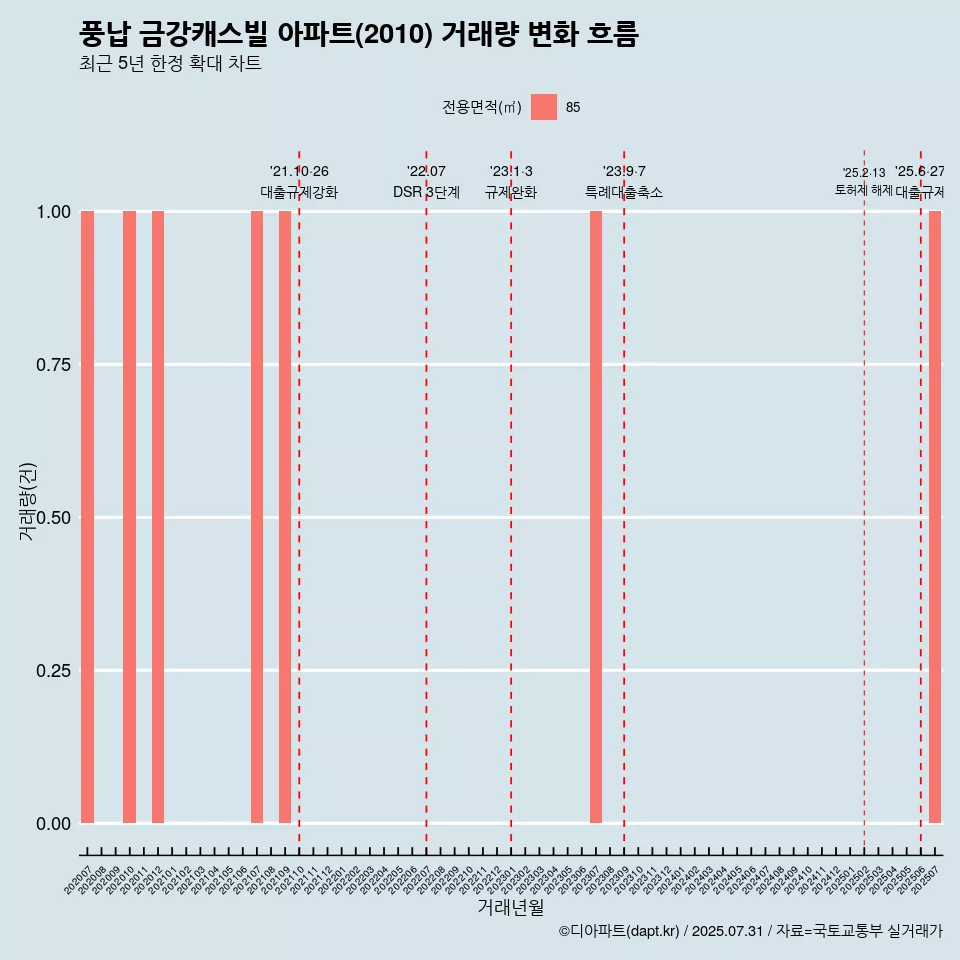 풍납 금강캐스빌 아파트(2010) 거래량 변화 흐름