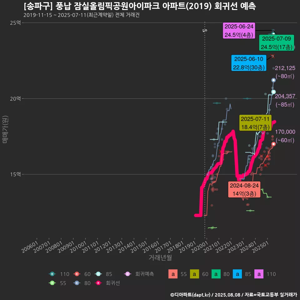 [송파구] 풍납 잠실올림픽공원아이파크 아파트(2019) 회귀선 예측