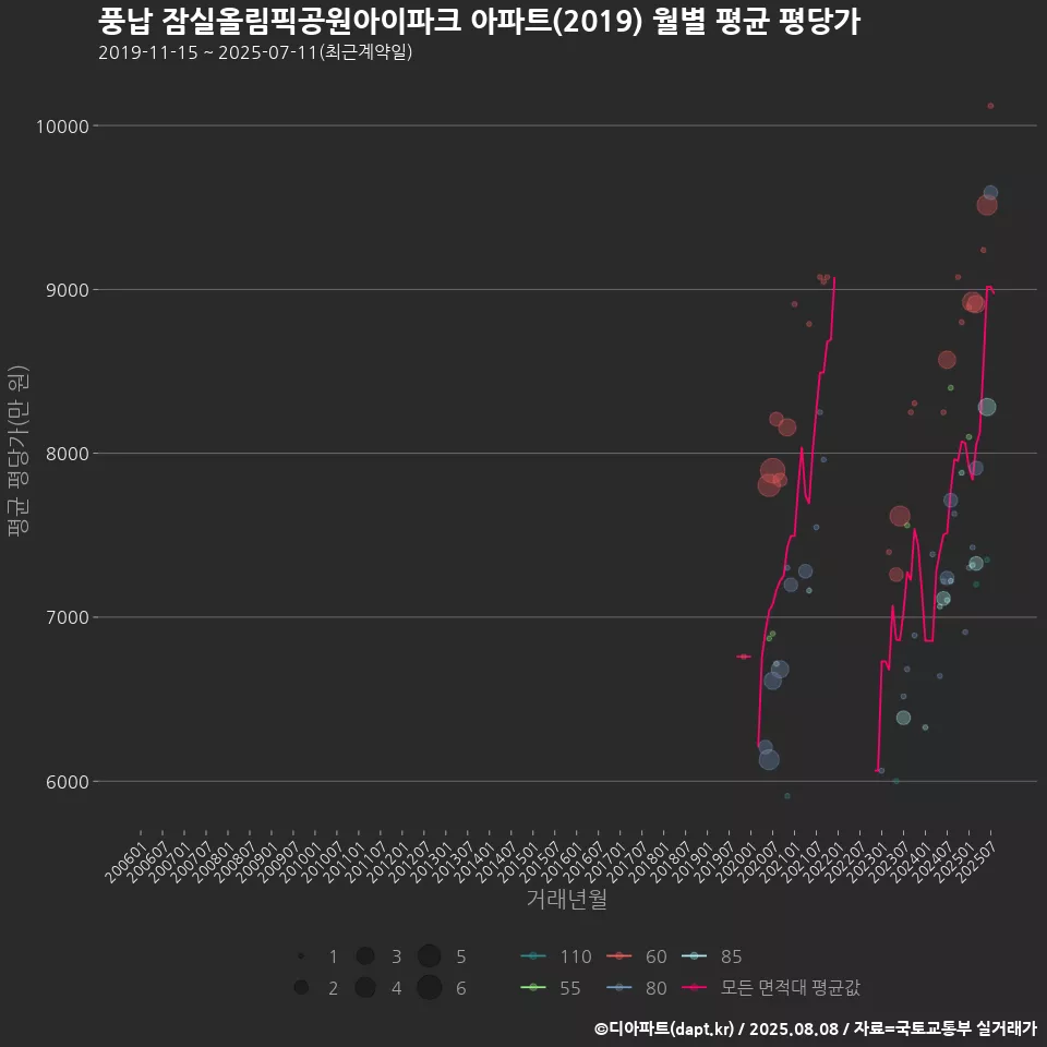풍납 잠실올림픽공원아이파크 아파트(2019) 월별 평균 평당가