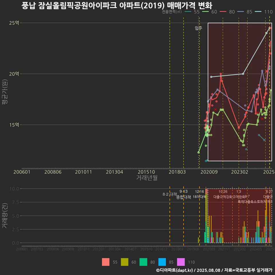 풍납 잠실올림픽공원아이파크 아파트(2019) 매매가격 변화