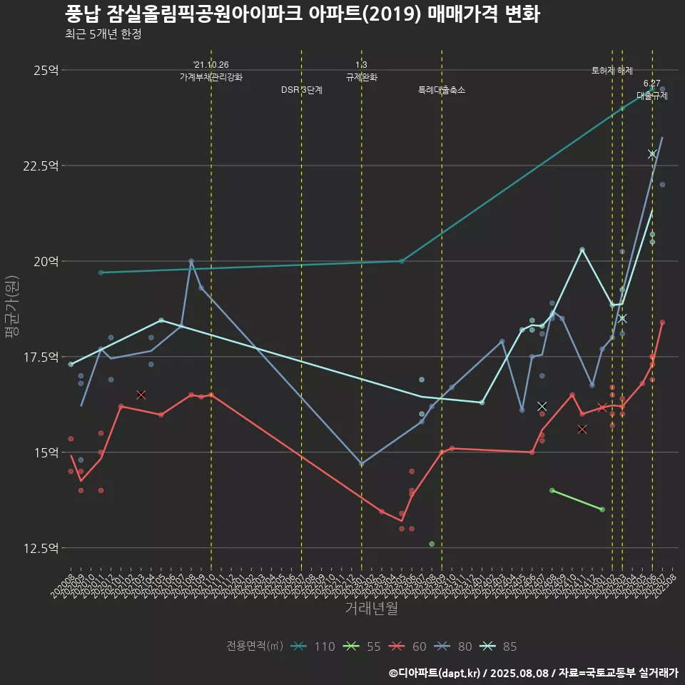 풍납 잠실올림픽공원아이파크 아파트(2019) 매매가격 변화