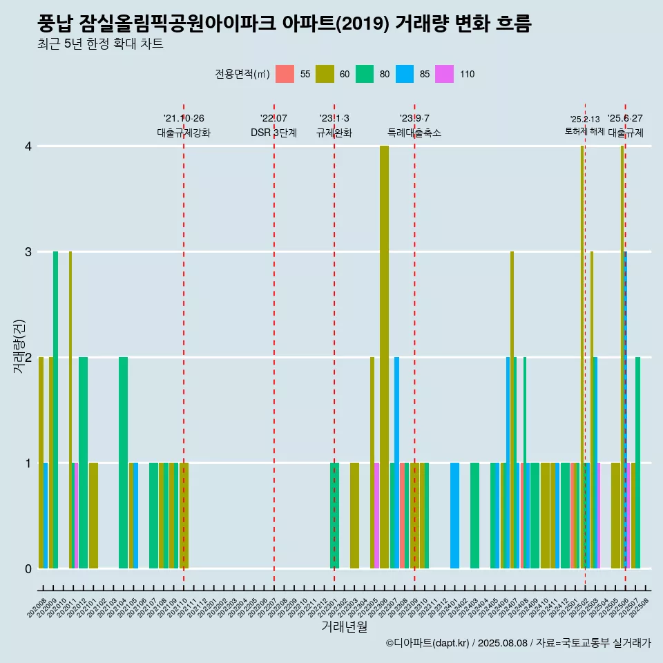 풍납 잠실올림픽공원아이파크 아파트(2019) 거래량 변화 흐름