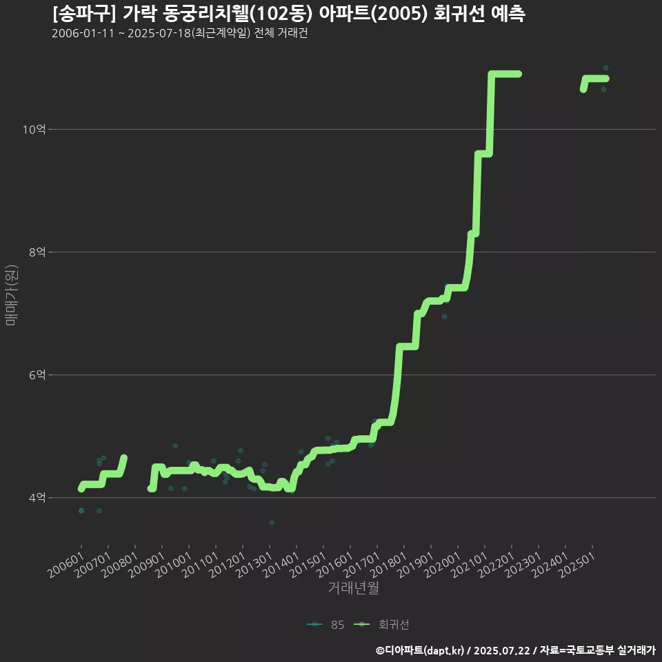 [송파구] 가락 동궁리치웰(102동) 아파트(2005) 회귀선 예측