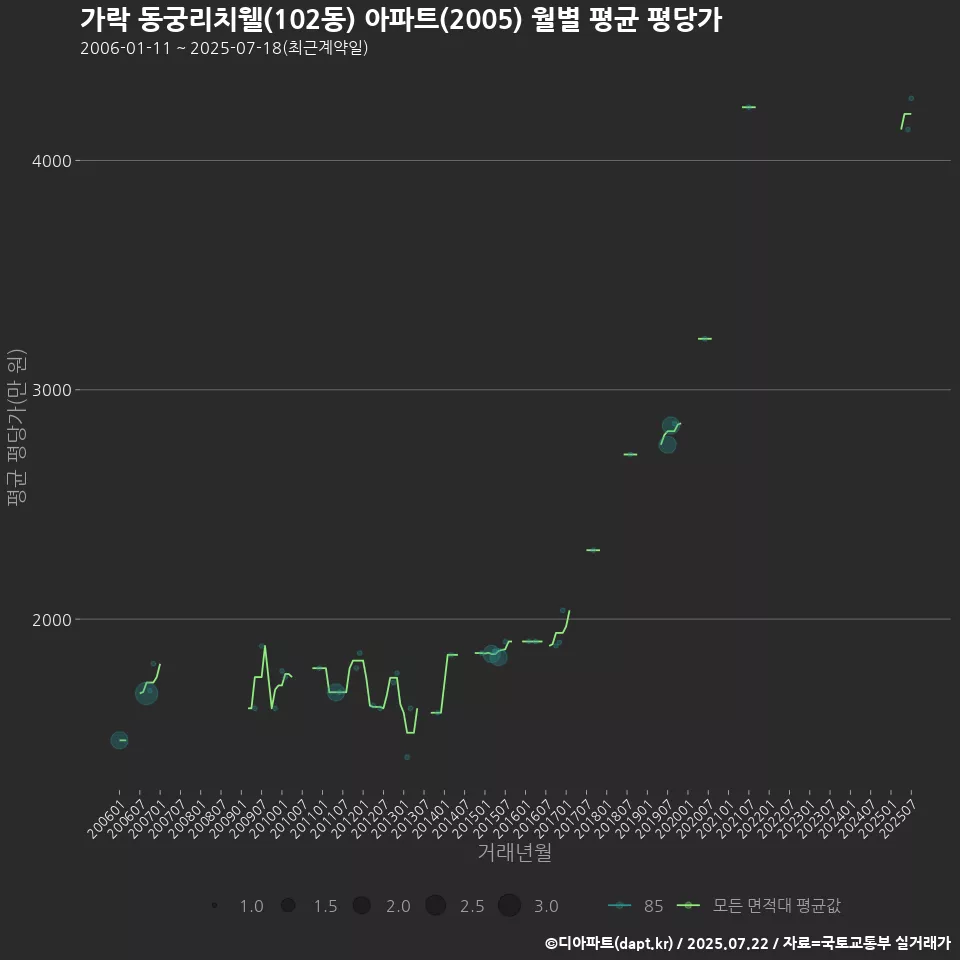 가락 동궁리치웰(102동) 아파트(2005) 월별 평균 평당가