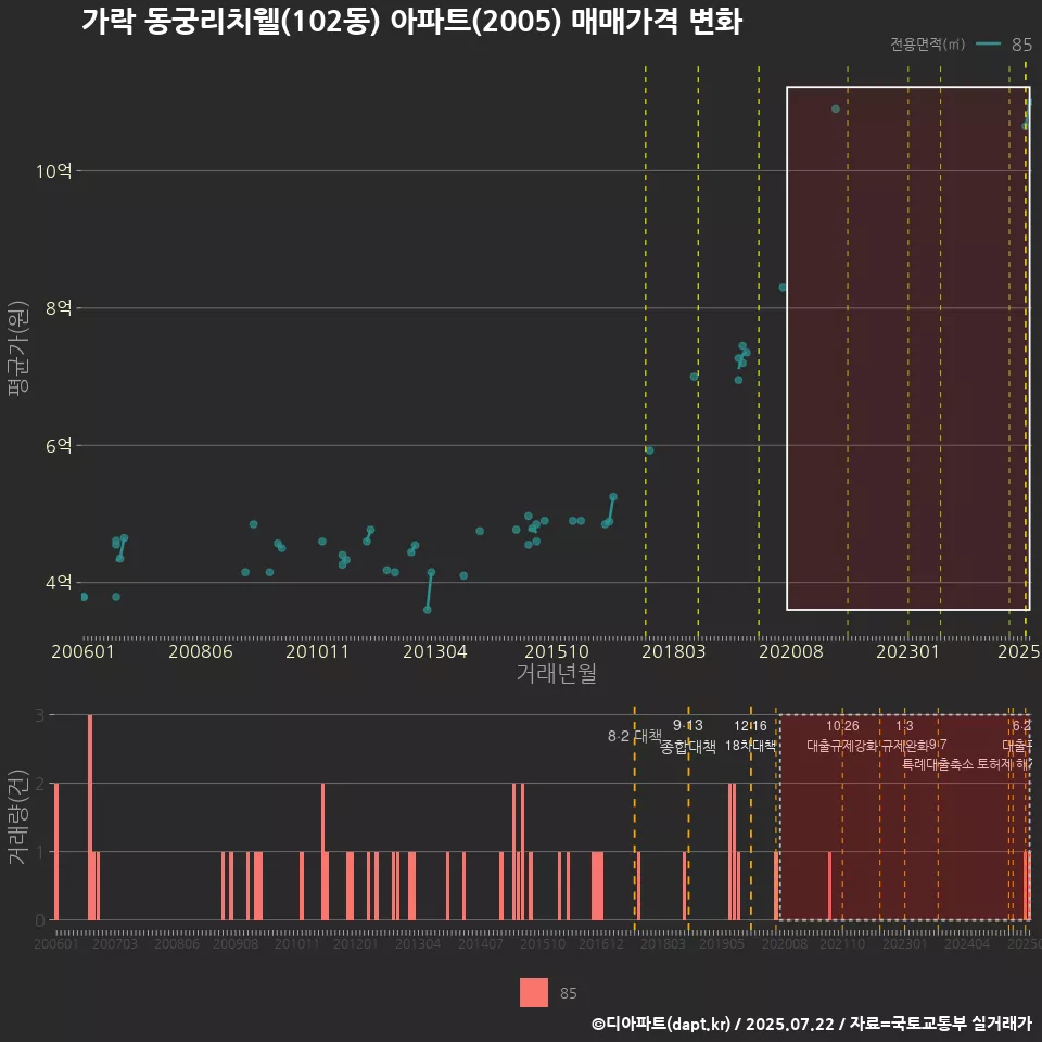 가락 동궁리치웰(102동) 아파트(2005) 매매가격 변화