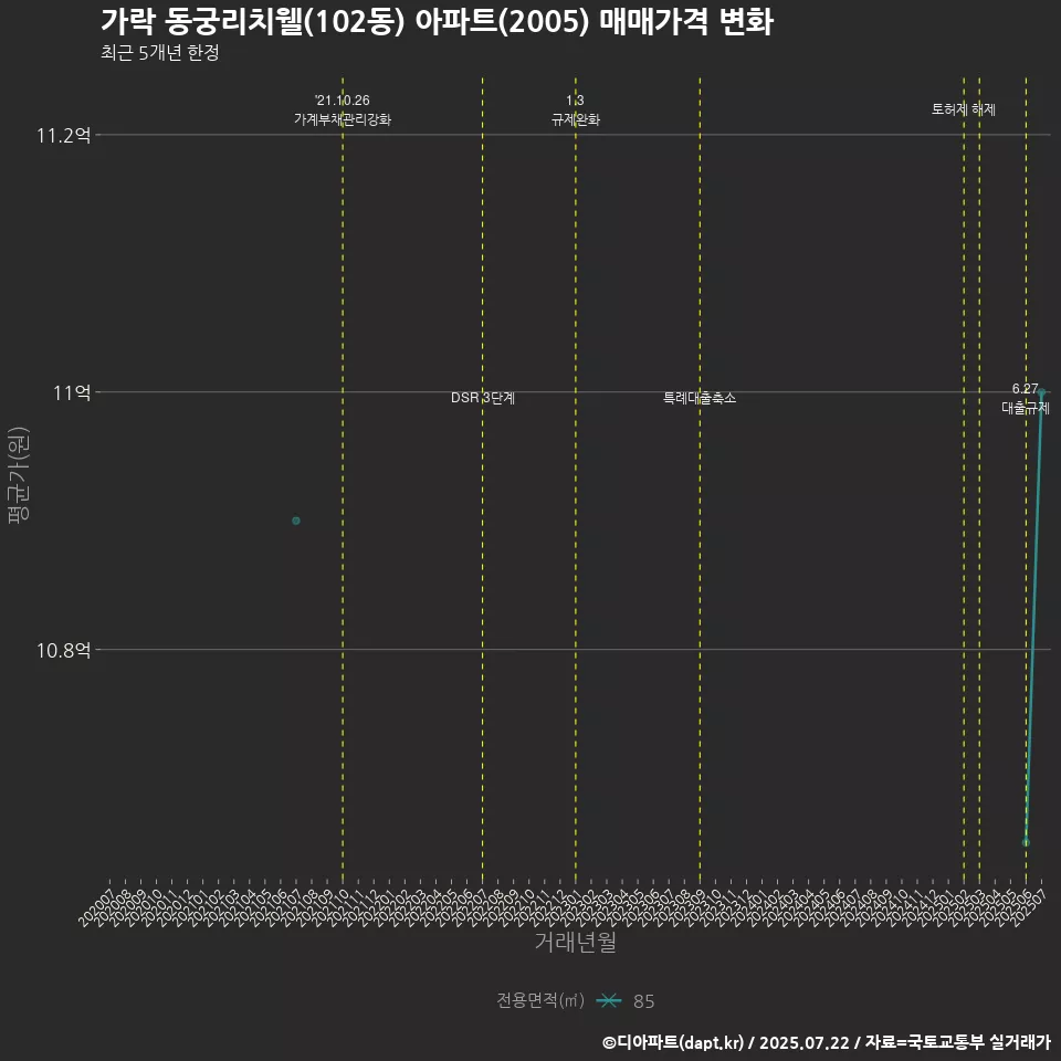 가락 동궁리치웰(102동) 아파트(2005) 매매가격 변화