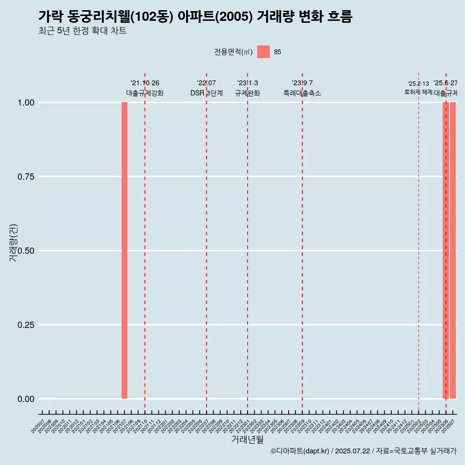 가락 동궁리치웰(102동) 아파트(2005) 거래량 변화 흐름