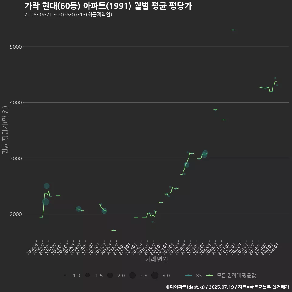 가락 현대(60동) 아파트(1991) 월별 평균 평당가