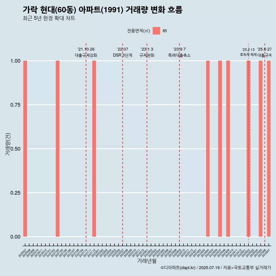 가락 현대(60동) 아파트(1991) 거래량 변화 흐름