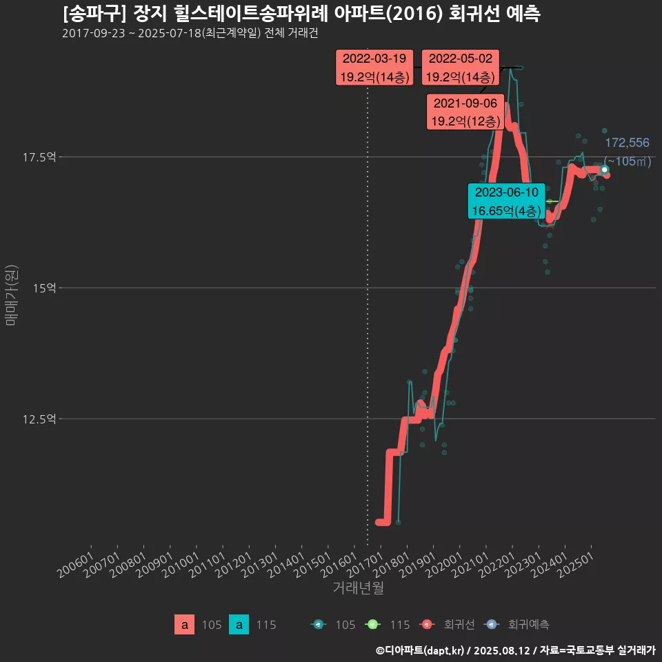 [송파구] 장지 힐스테이트송파위례 아파트(2016) 회귀선 예측