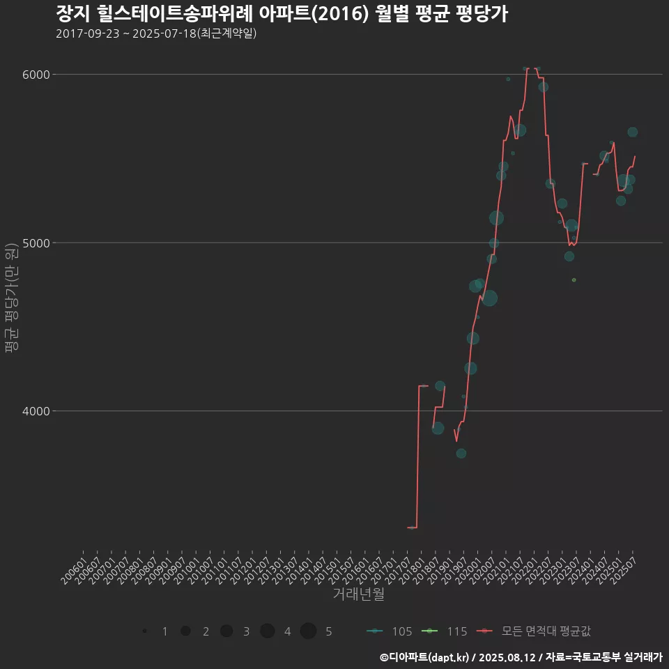장지 힐스테이트송파위례 아파트(2016) 월별 평균 평당가