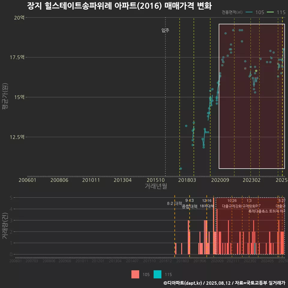 장지 힐스테이트송파위례 아파트(2016) 매매가격 변화
