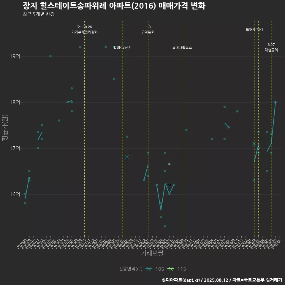 장지 힐스테이트송파위례 아파트(2016) 매매가격 변화