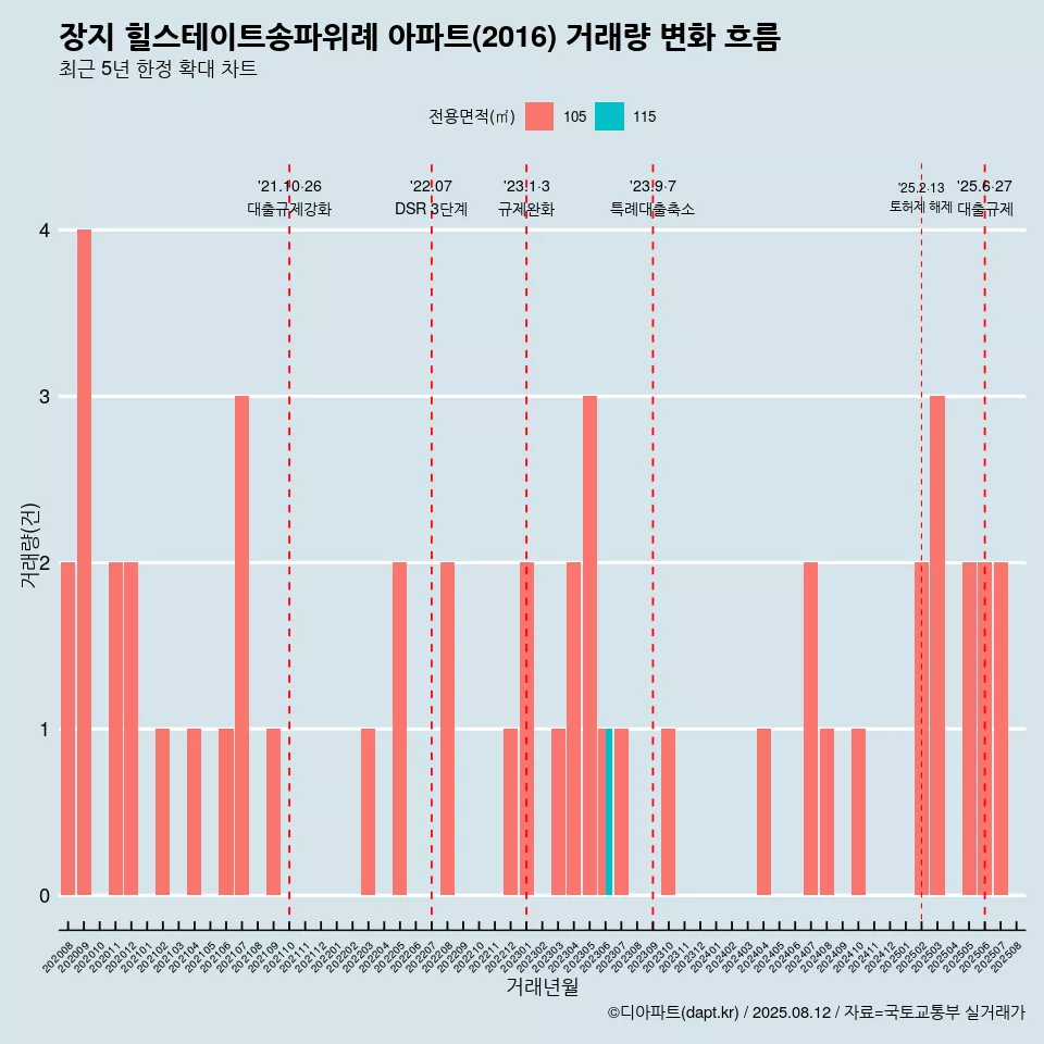 장지 힐스테이트송파위례 아파트(2016) 거래량 변화 흐름
