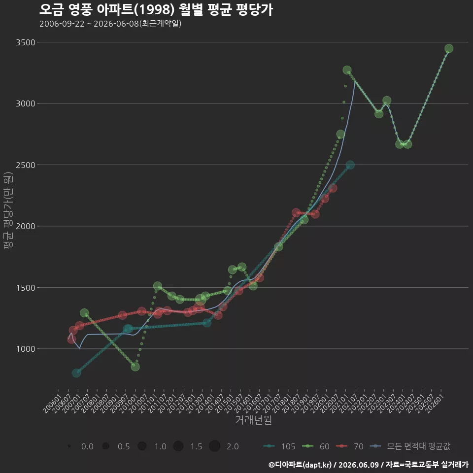 오금 영풍 아파트(1998) 월별 평균 평당가