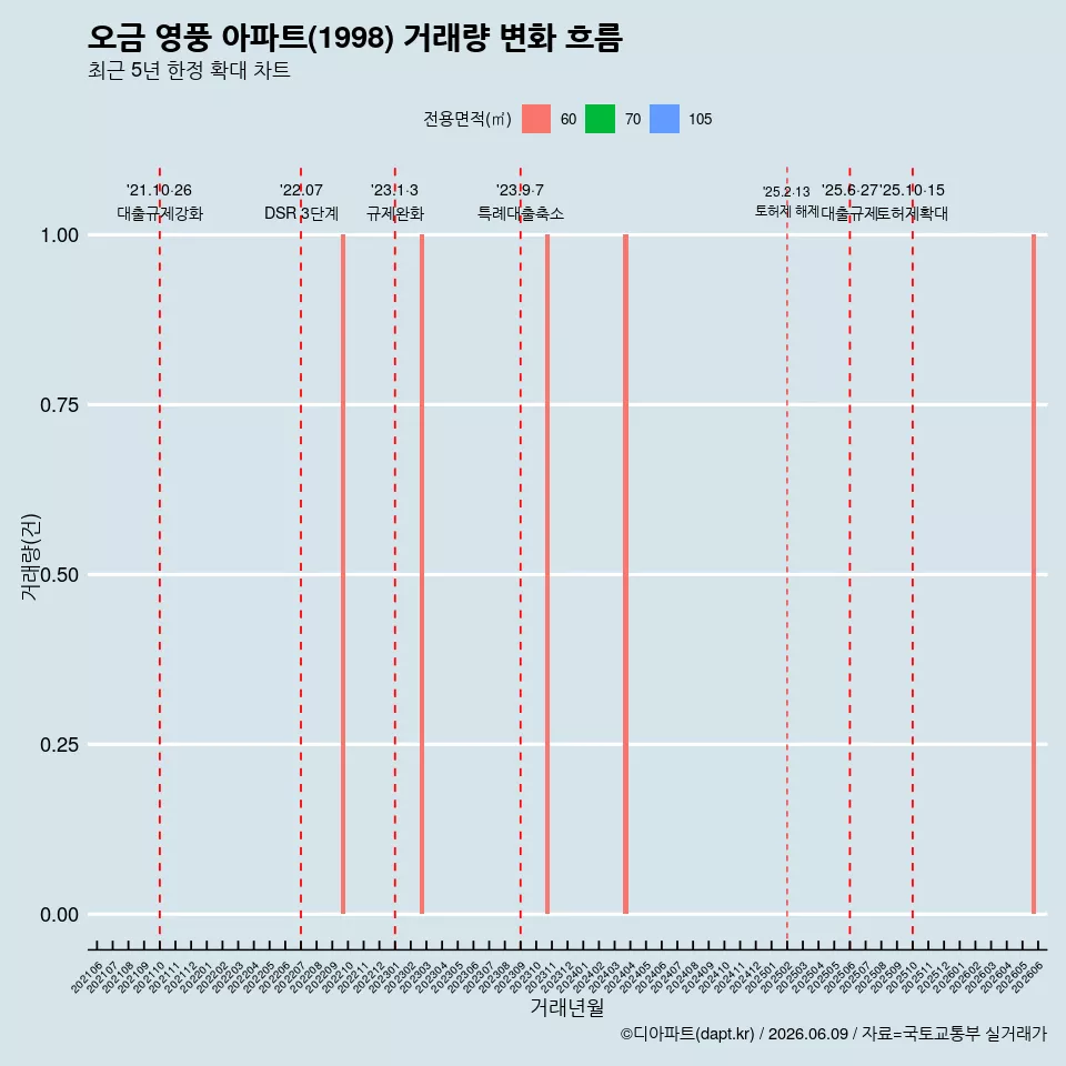 오금 영풍 아파트(1998) 거래량 변화 흐름