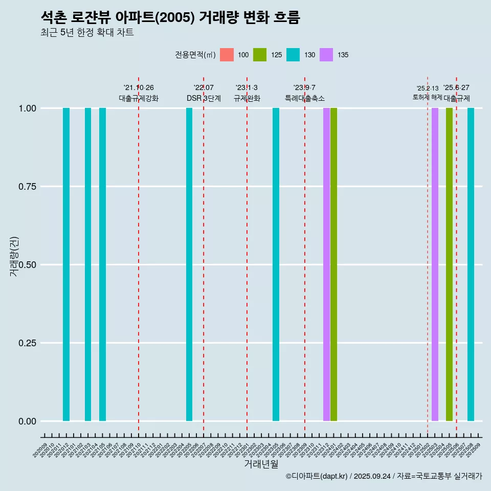 석촌 로쟌뷰 아파트(2005) 거래량 변화 흐름