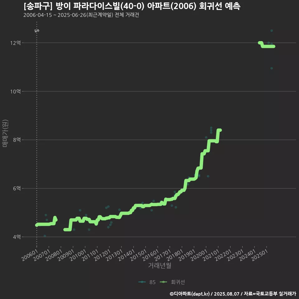 [송파구] 방이 파라다이스빌(40-0) 아파트(2006) 회귀선 예측