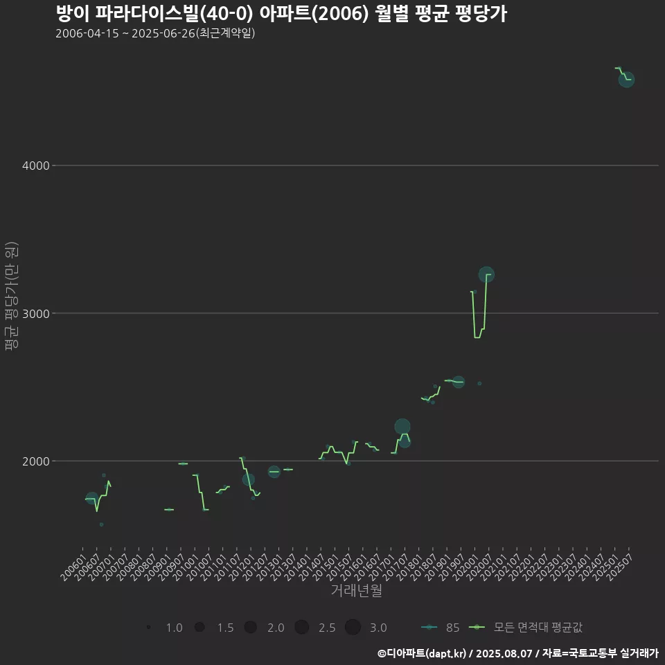 방이 파라다이스빌(40-0) 아파트(2006) 월별 평균 평당가