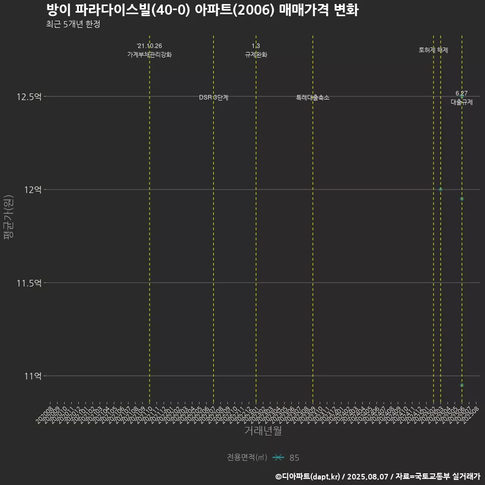 방이 파라다이스빌(40-0) 아파트(2006) 매매가격 변화