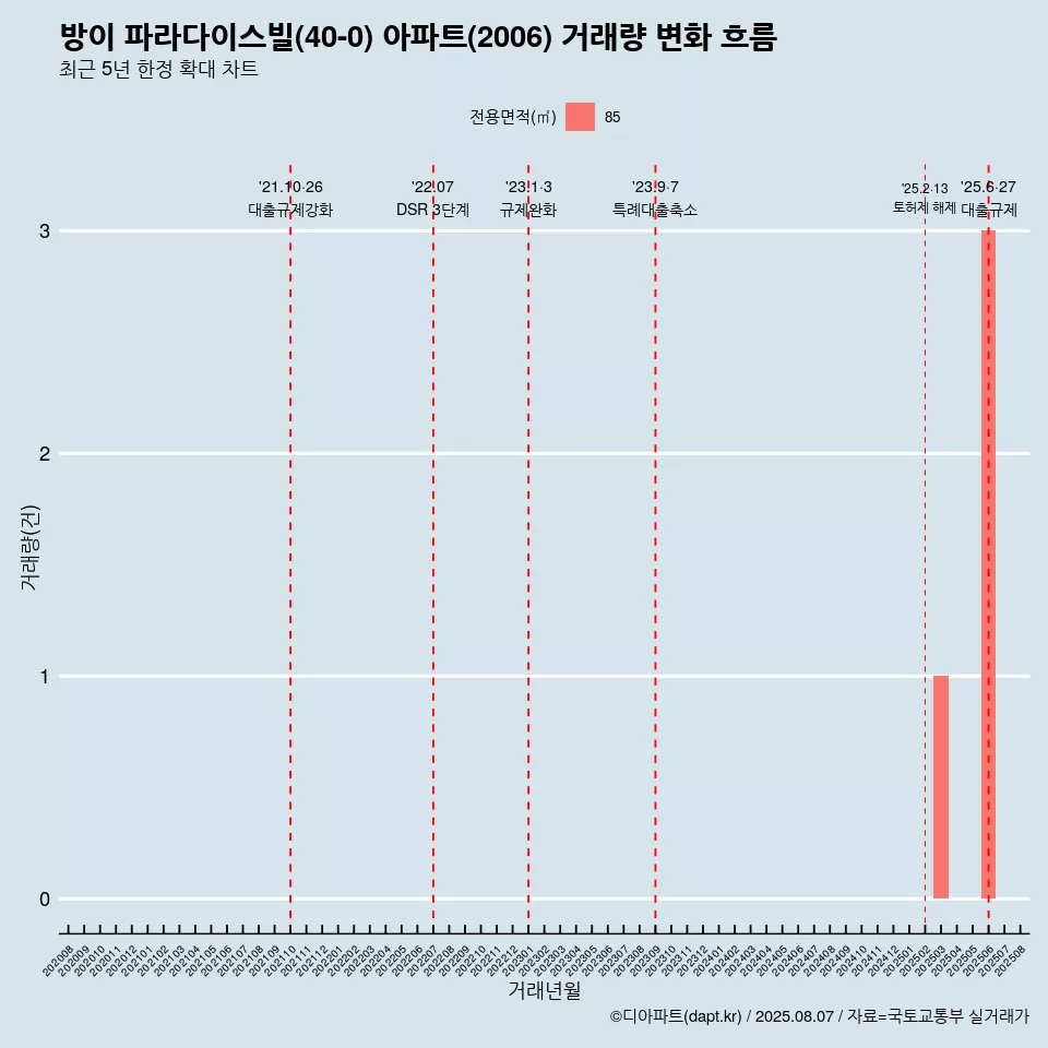 방이 파라다이스빌(40-0) 아파트(2006) 거래량 변화 흐름