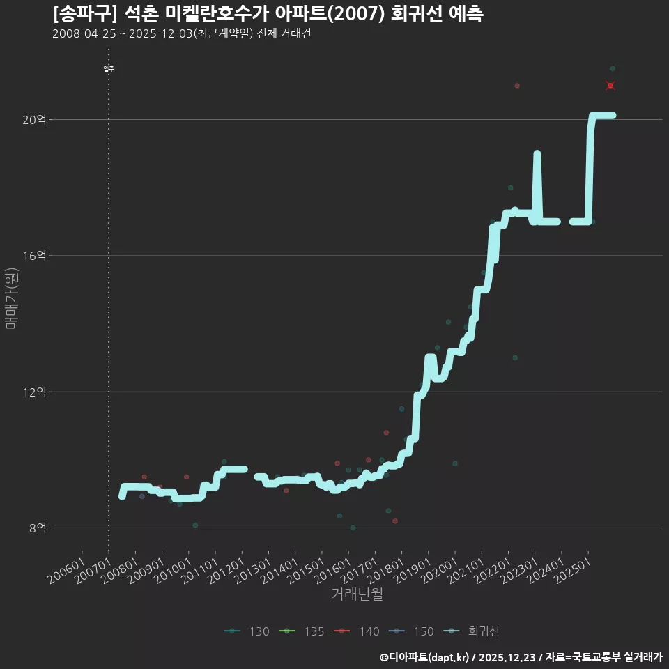 [송파구] 석촌 미켈란호수가 아파트(2007) 회귀선 예측