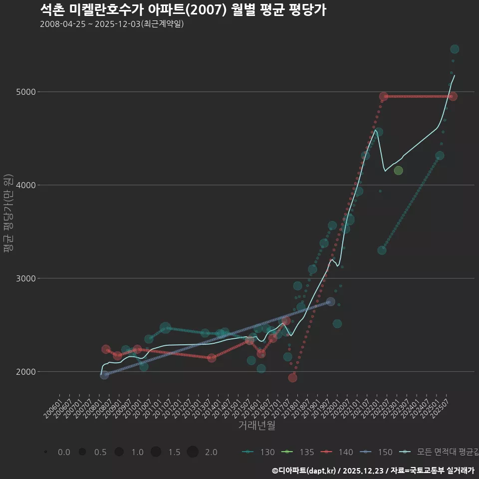 석촌 미켈란호수가 아파트(2007) 월별 평균 평당가
