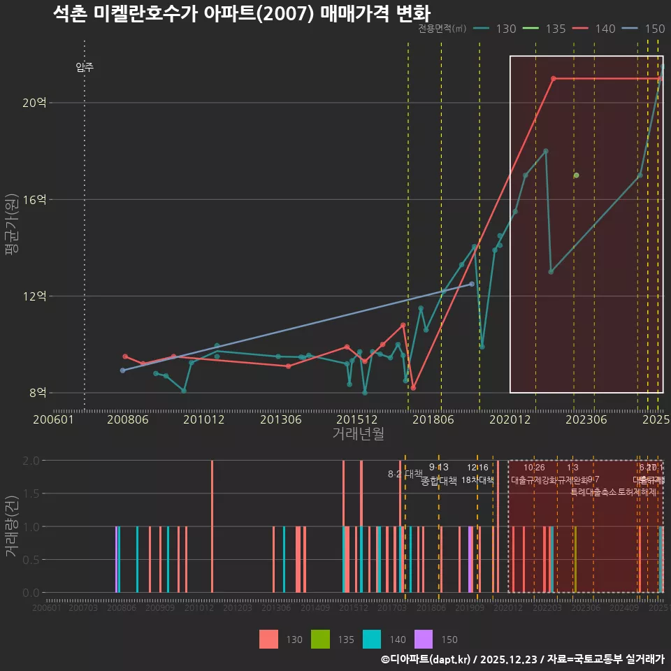 석촌 미켈란호수가 아파트(2007) 매매가격 변화