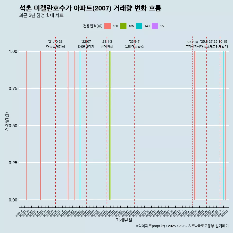 석촌 미켈란호수가 아파트(2007) 거래량 변화 흐름